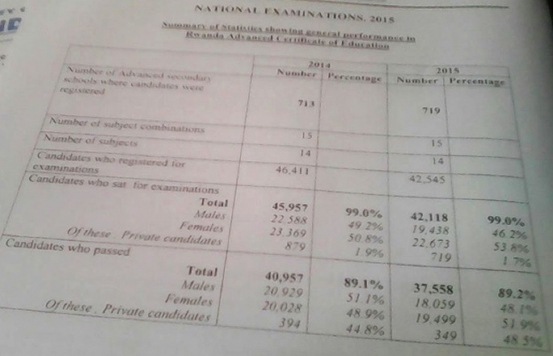 A-Level Exams Results Released, 89.2% Pass