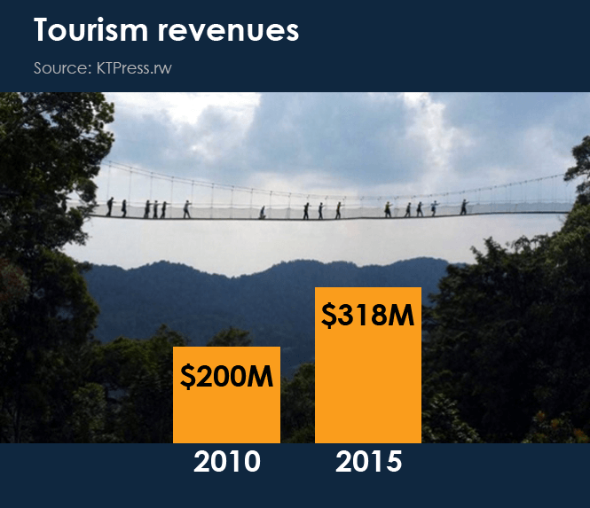 7-Tourism-revenues