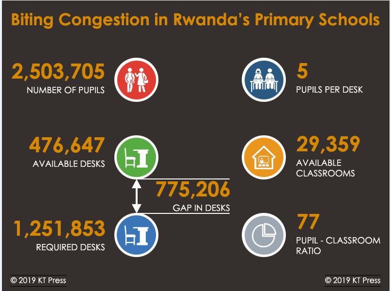 The Biting Congestion in Rwanda’s Classrooms