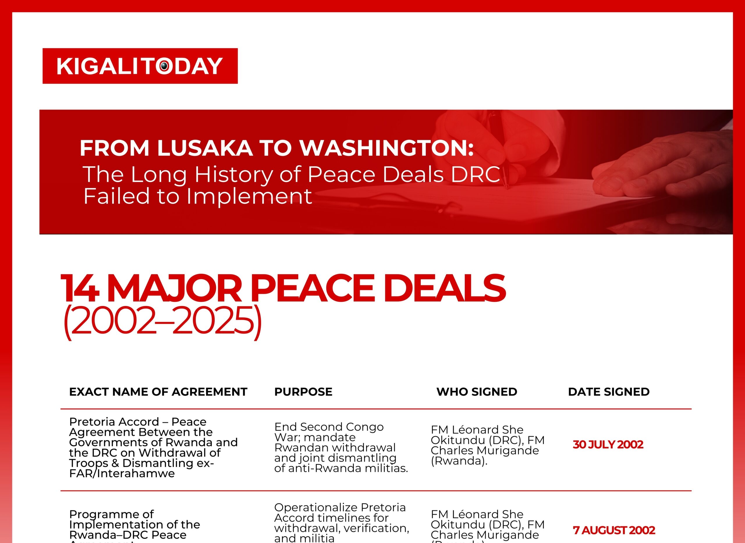 FROM LUSAKA TO WASHINGTON: The Long History of Peace Deals DRC Failed to Implement