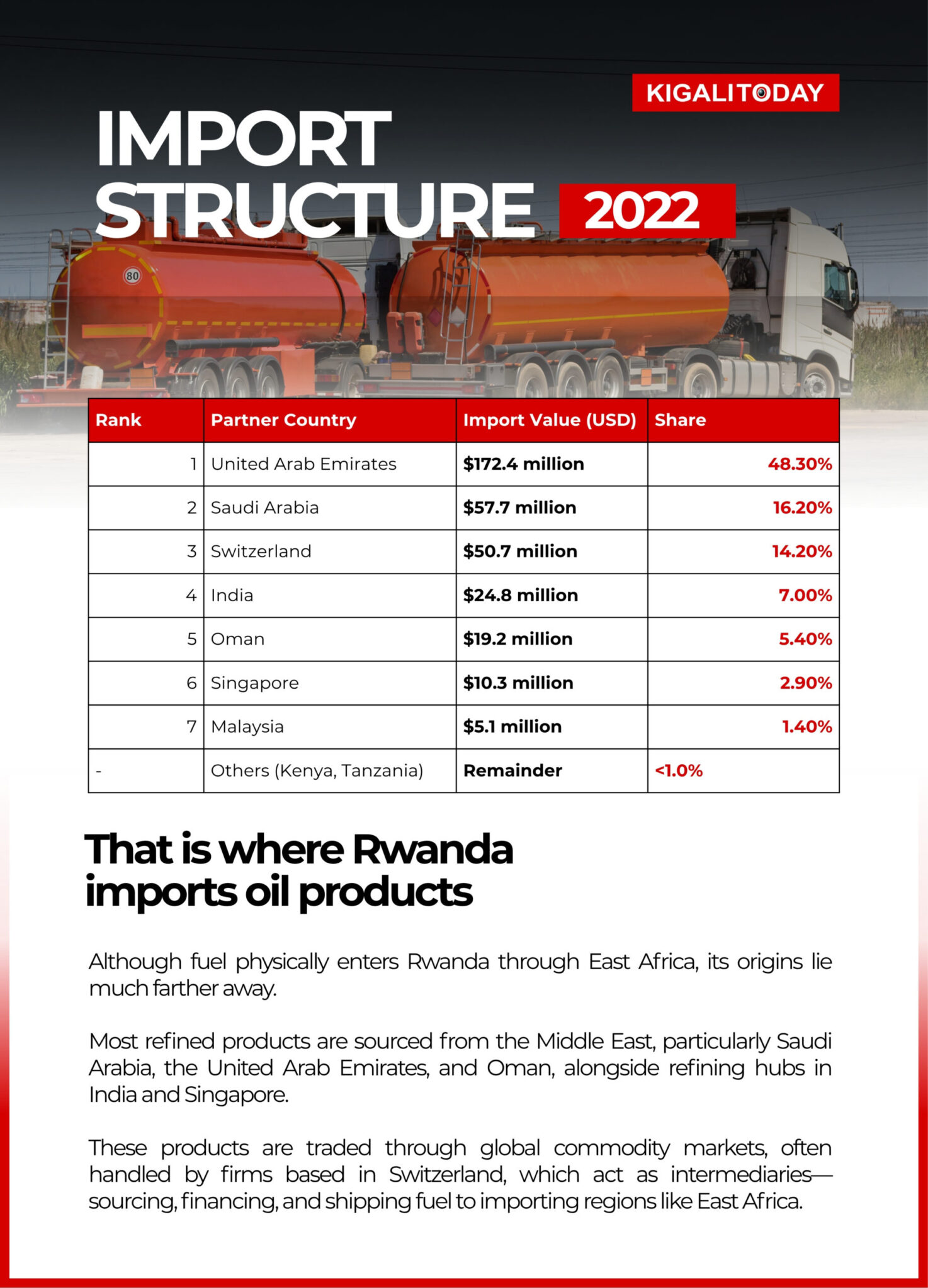 Oil In Rwanda Why Rwanda Pays More For Oil When the Middle East Burns - KT PRESS